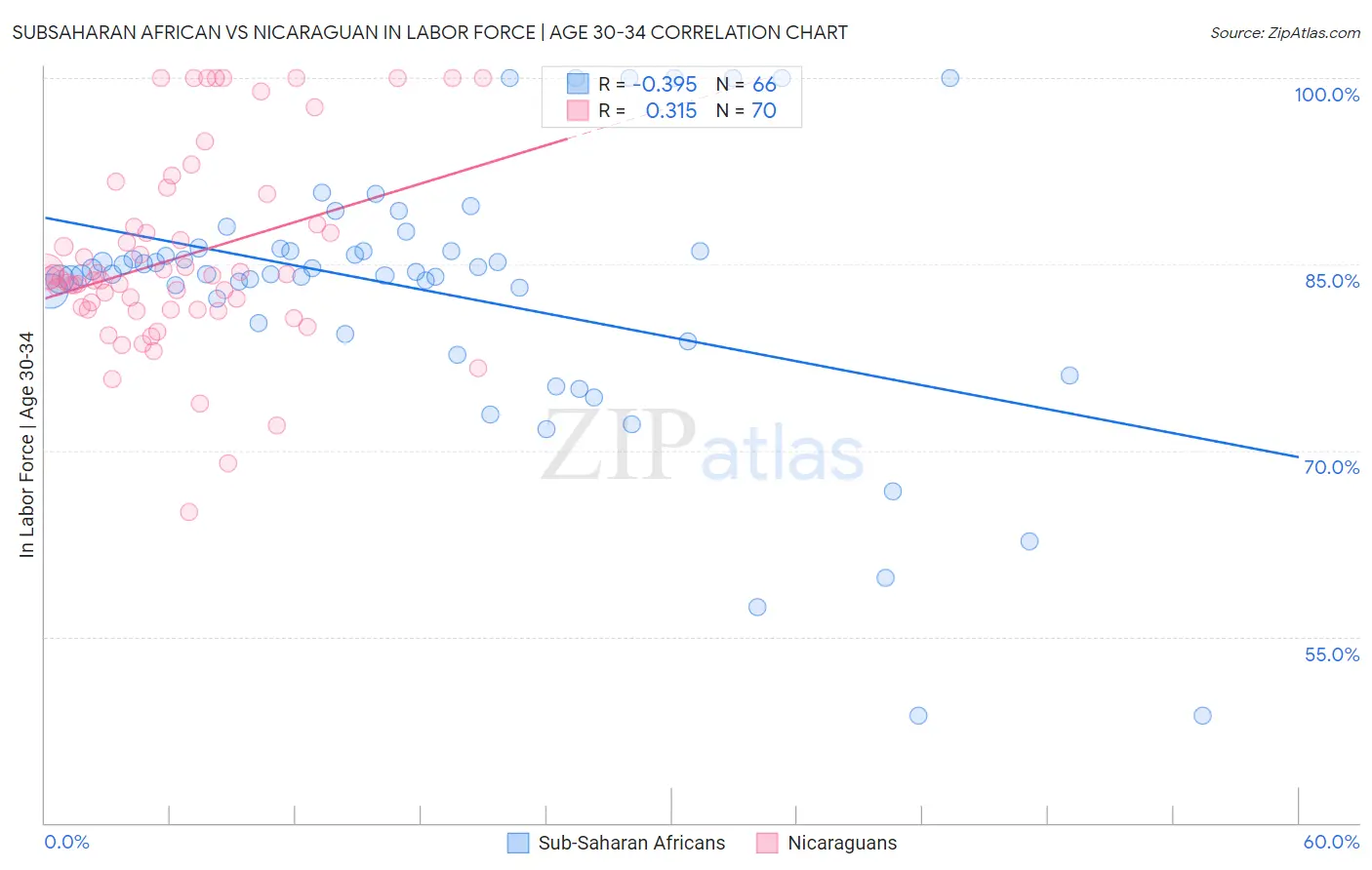 Subsaharan African vs Nicaraguan In Labor Force | Age 30-34