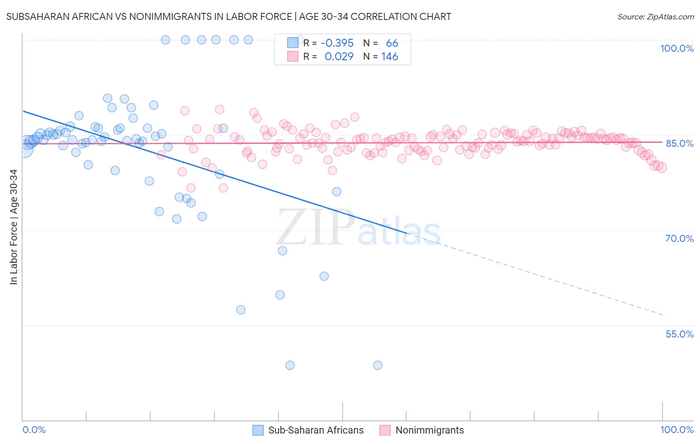 Subsaharan African vs Nonimmigrants In Labor Force | Age 30-34