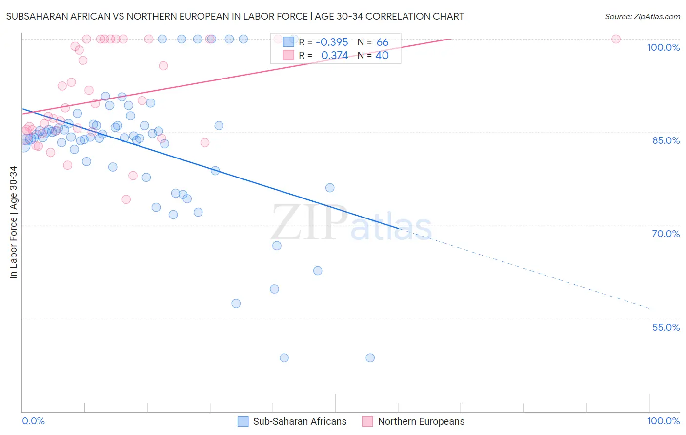 Subsaharan African vs Northern European In Labor Force | Age 30-34