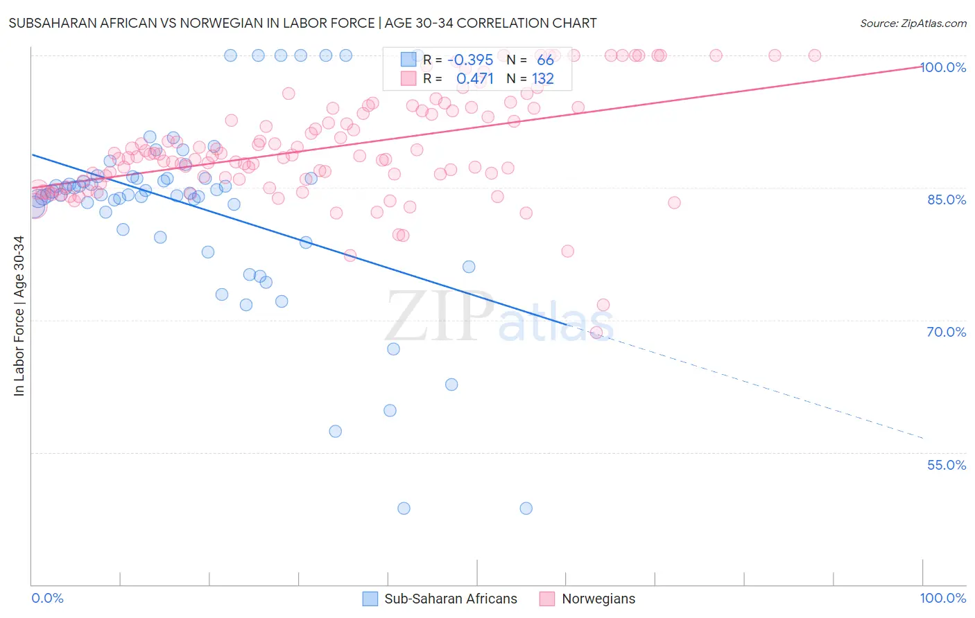Subsaharan African vs Norwegian In Labor Force | Age 30-34