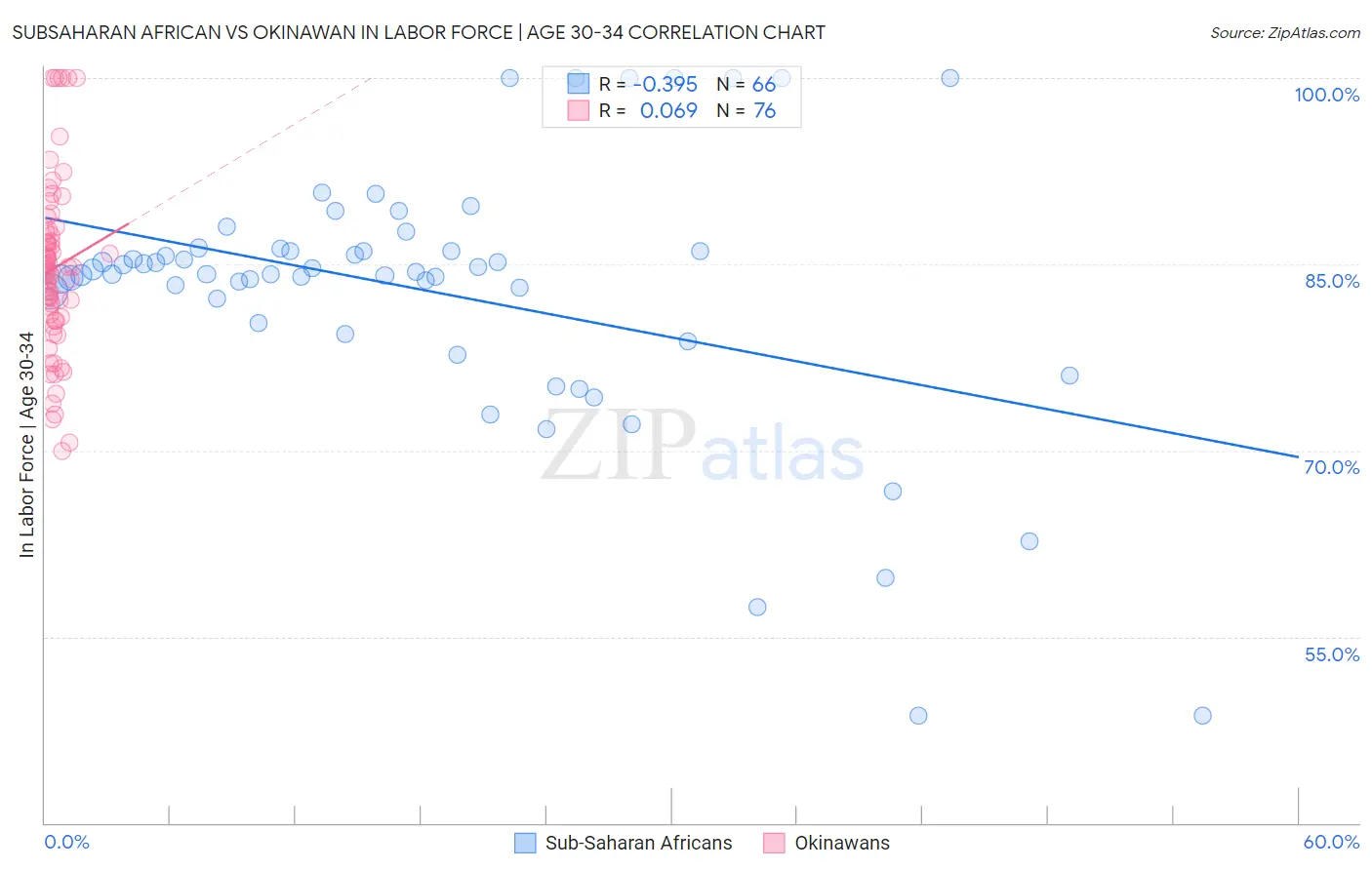 Subsaharan African vs Okinawan In Labor Force | Age 30-34