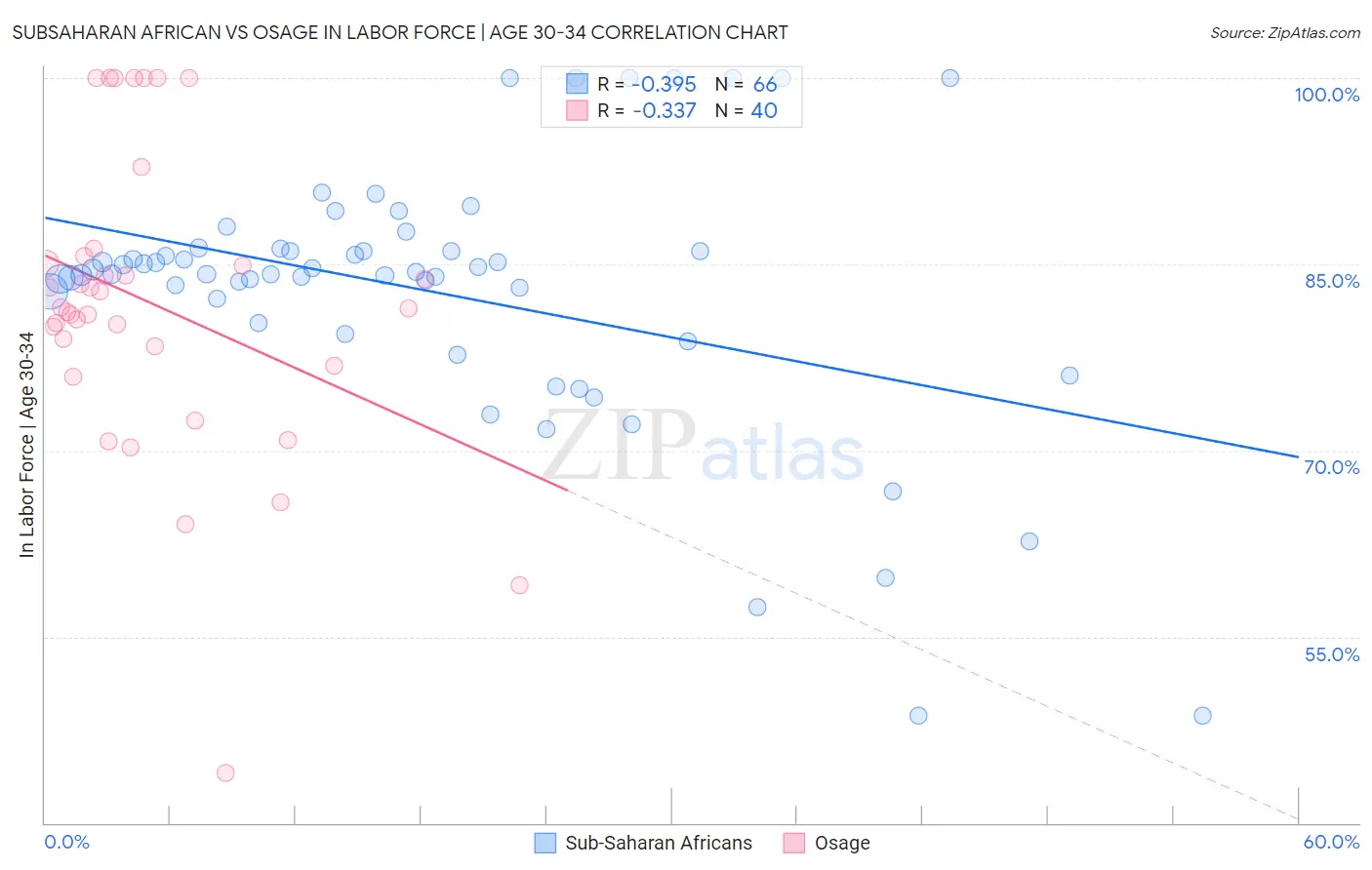 Subsaharan African vs Osage In Labor Force | Age 30-34