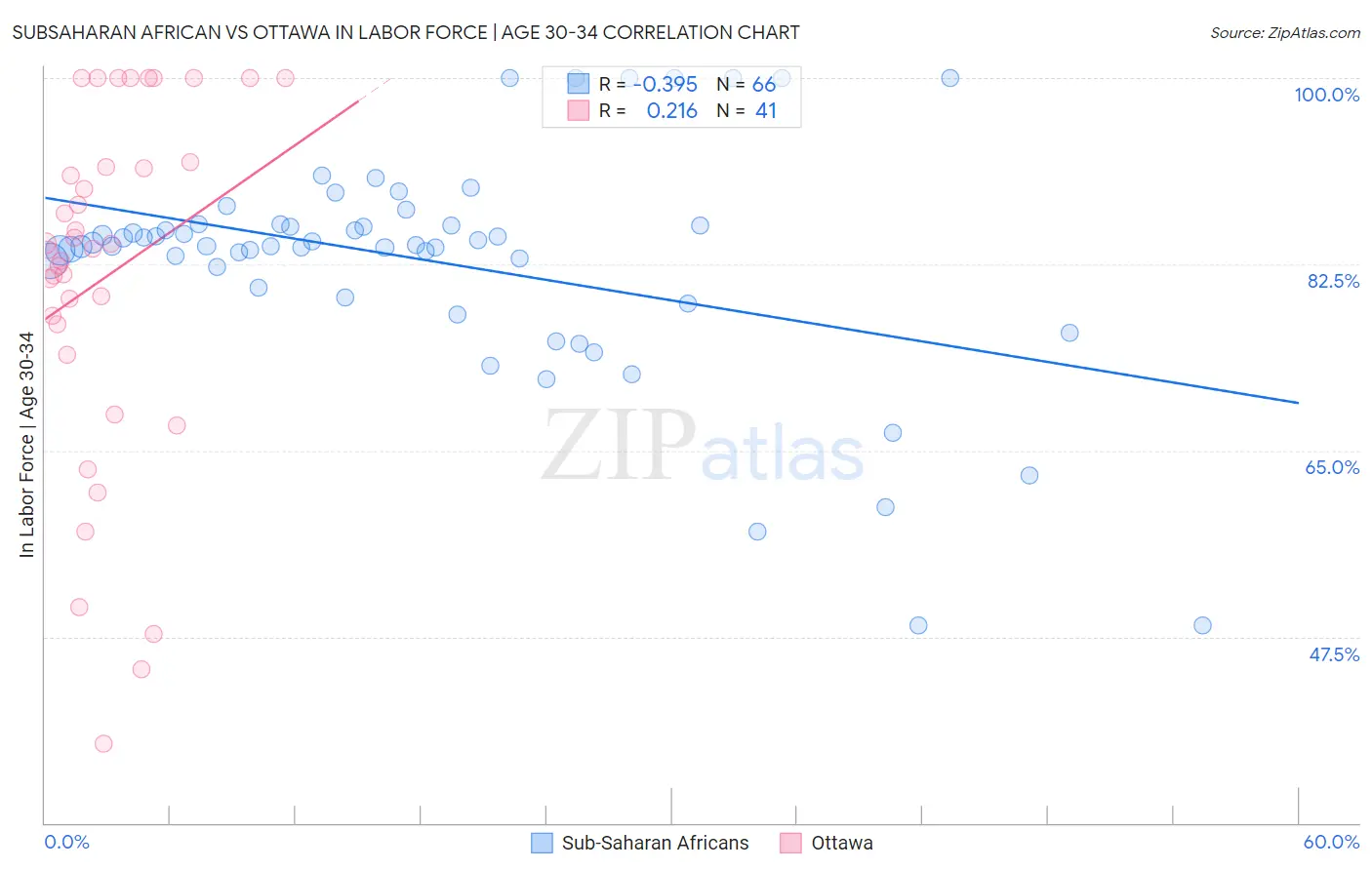 Subsaharan African vs Ottawa In Labor Force | Age 30-34