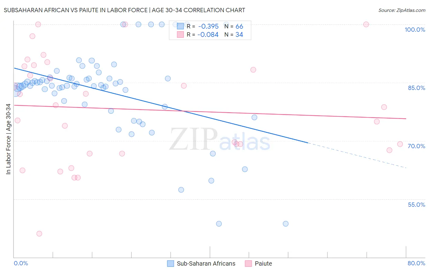 Subsaharan African vs Paiute In Labor Force | Age 30-34