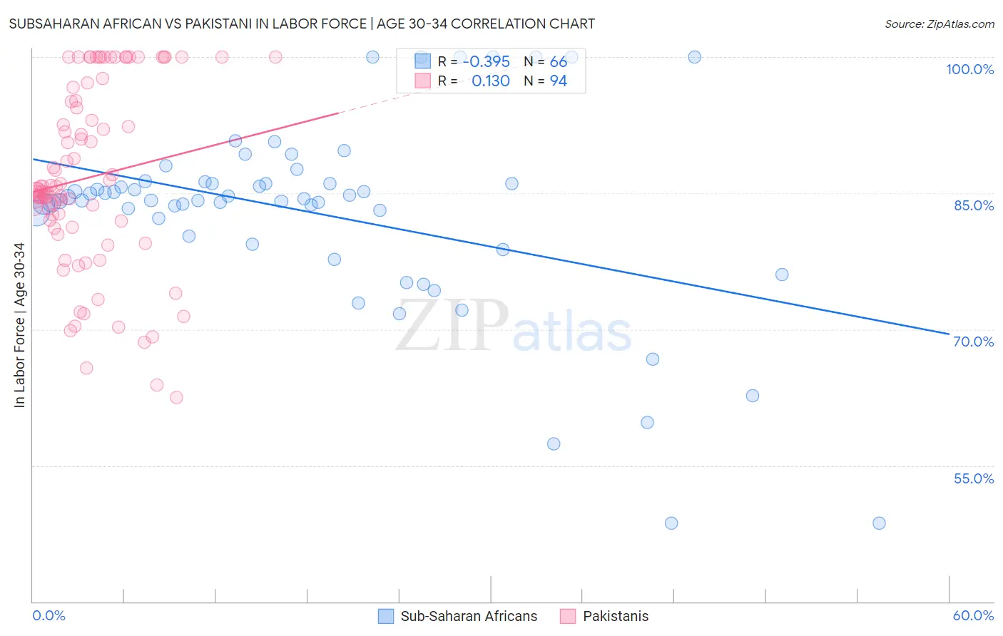 Subsaharan African vs Pakistani In Labor Force | Age 30-34