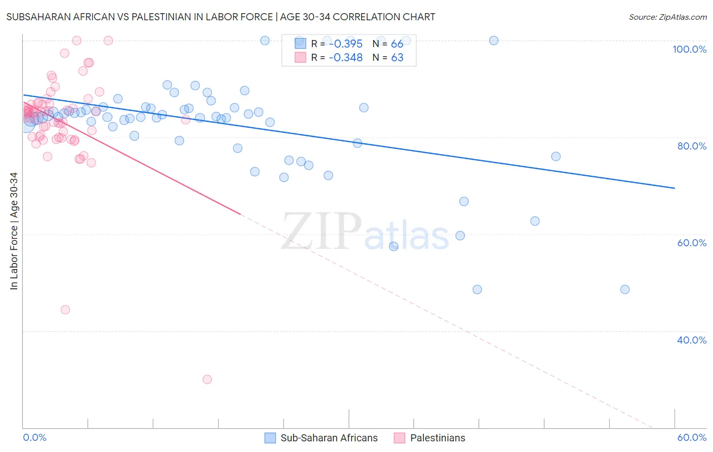 Subsaharan African vs Palestinian In Labor Force | Age 30-34