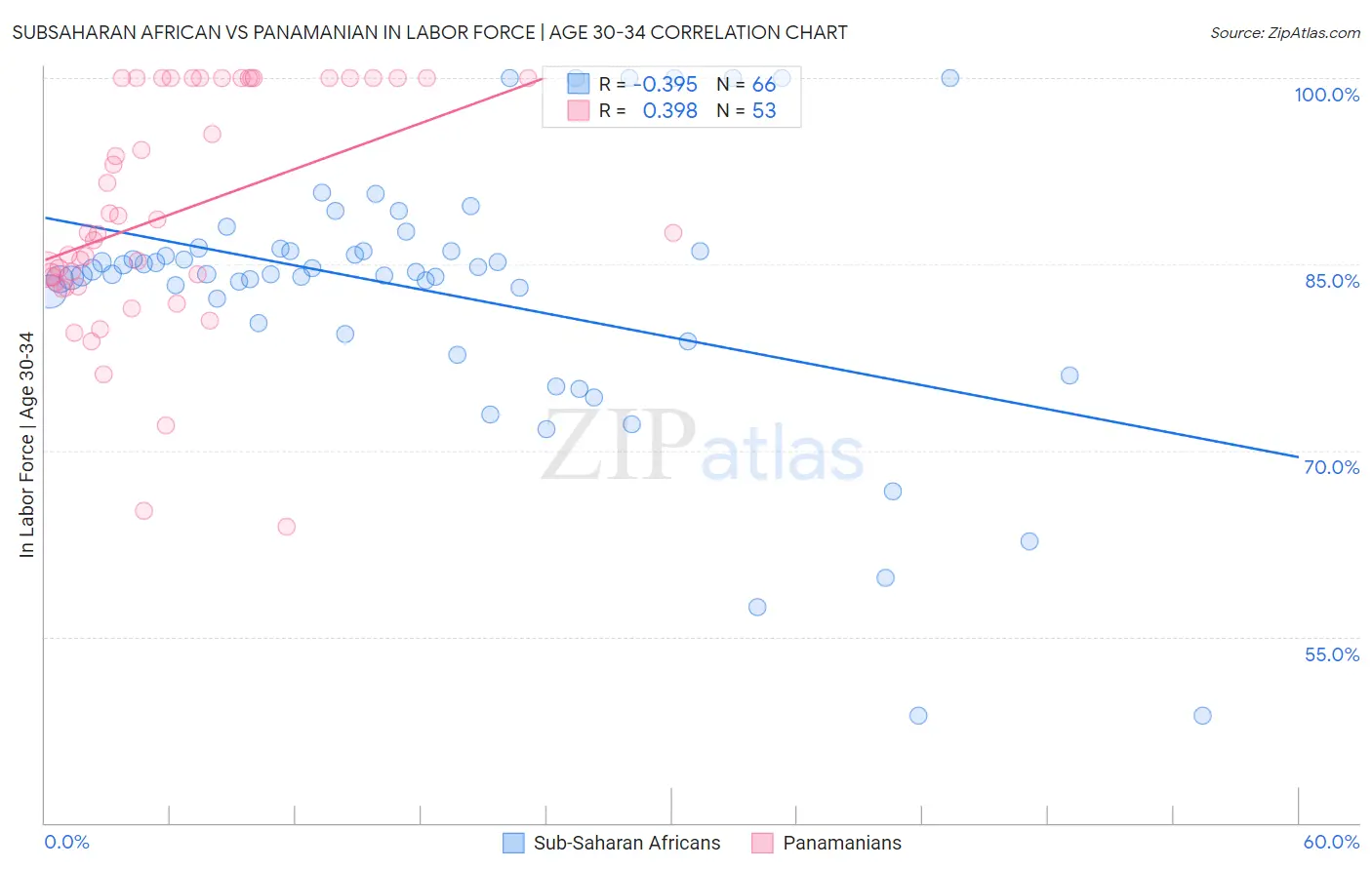 Subsaharan African vs Panamanian In Labor Force | Age 30-34