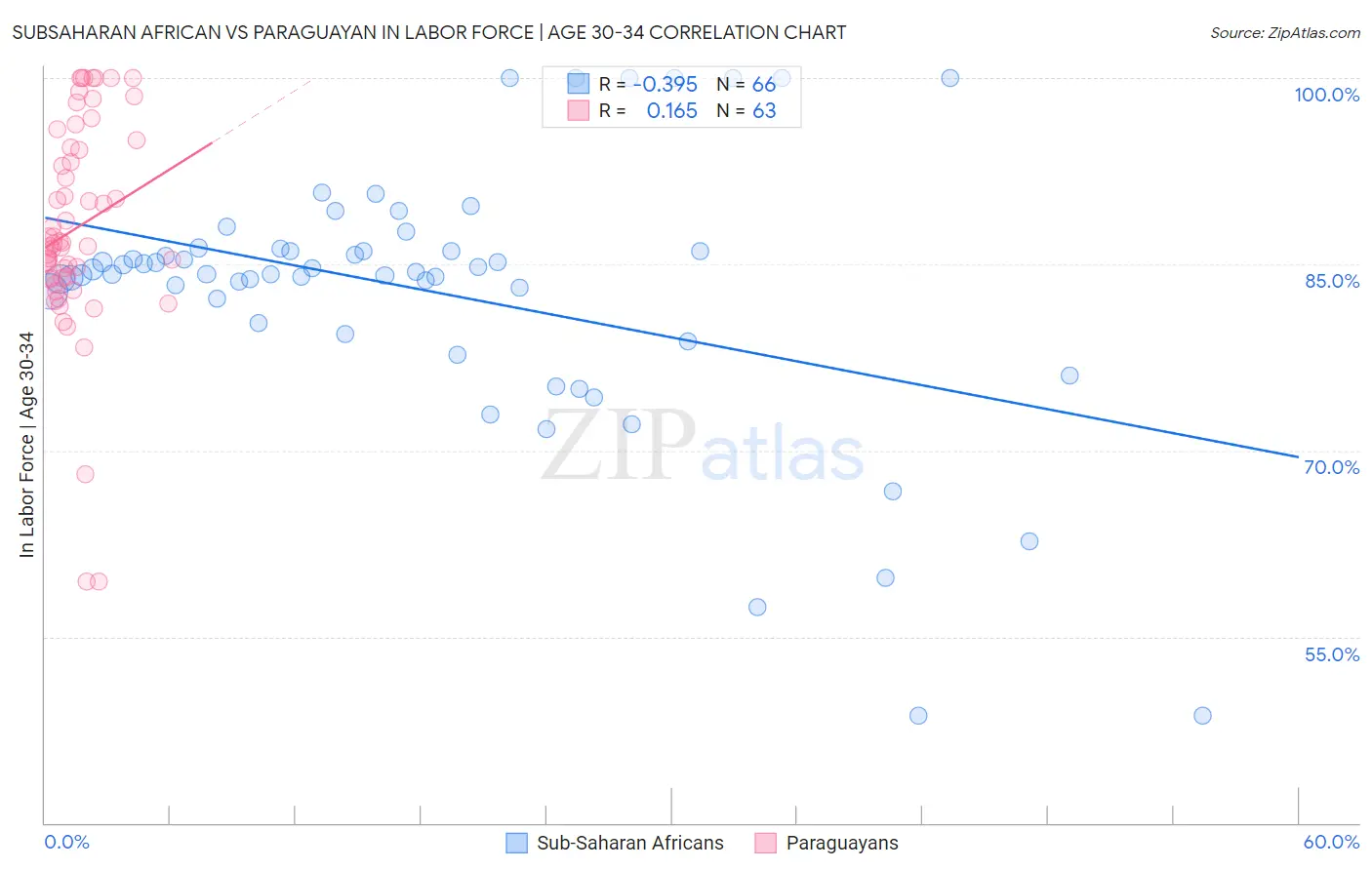 Subsaharan African vs Paraguayan In Labor Force | Age 30-34