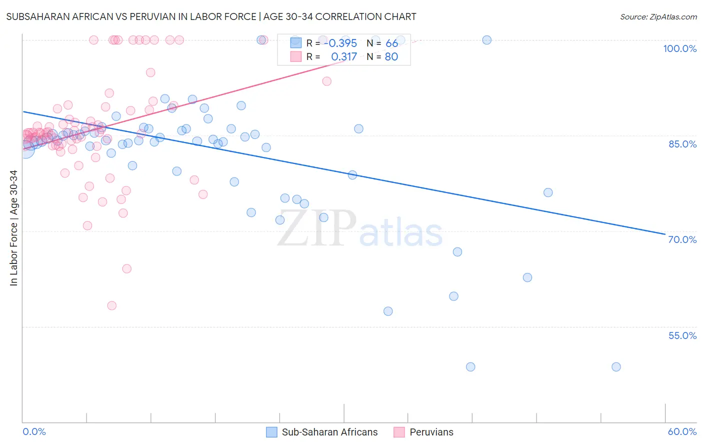 Subsaharan African vs Peruvian In Labor Force | Age 30-34