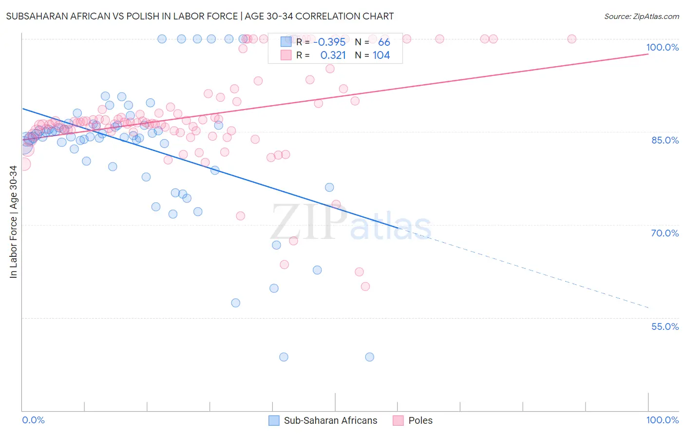 Subsaharan African vs Polish In Labor Force | Age 30-34