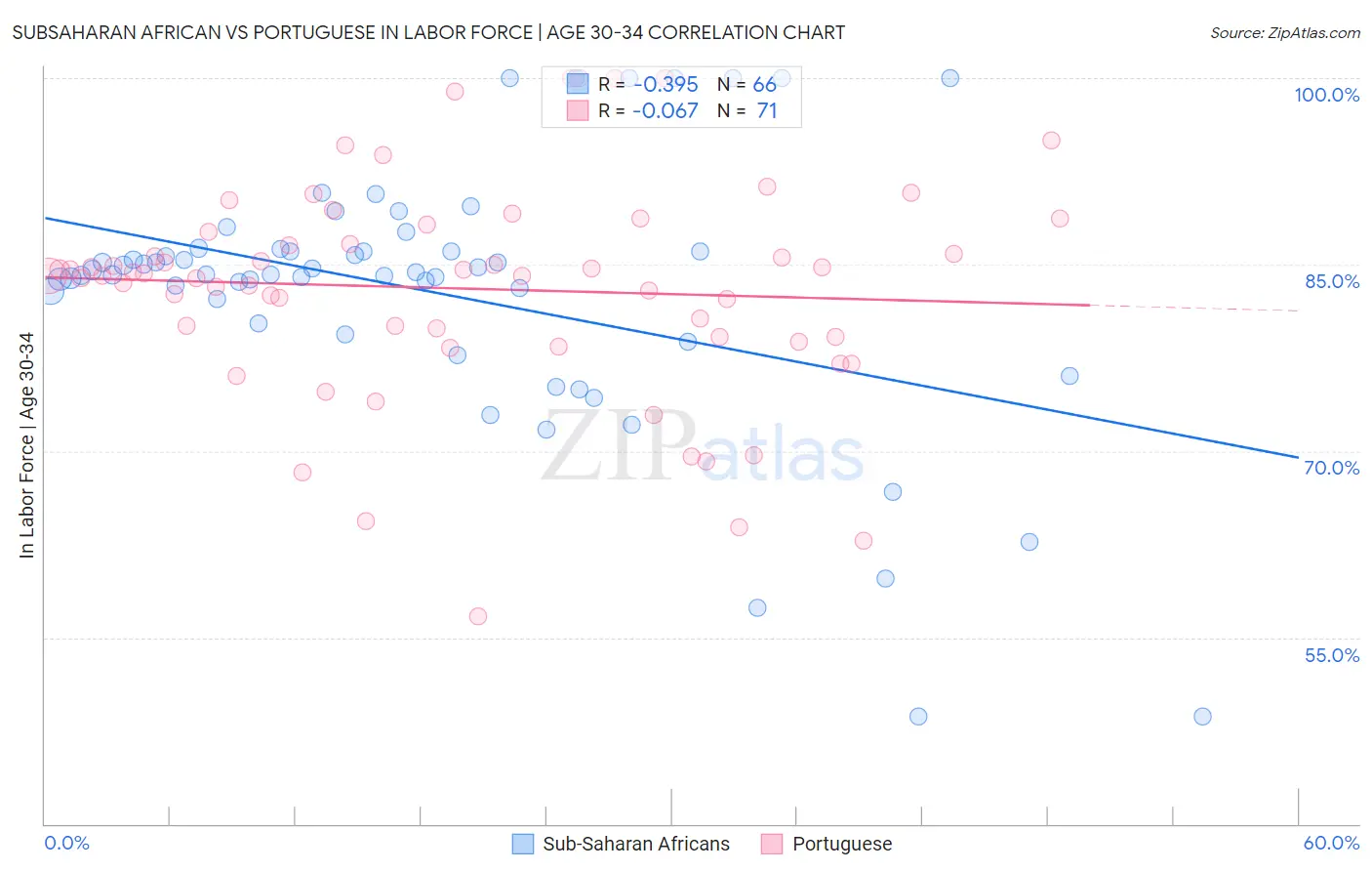 Subsaharan African vs Portuguese In Labor Force | Age 30-34
