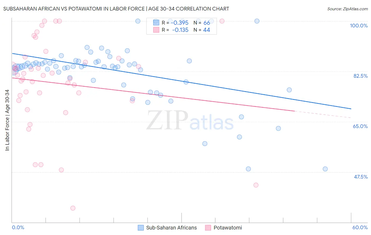 Subsaharan African vs Potawatomi In Labor Force | Age 30-34
