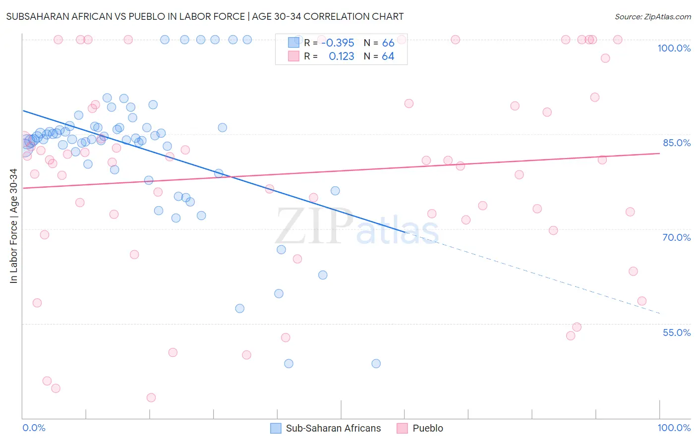 Subsaharan African vs Pueblo In Labor Force | Age 30-34