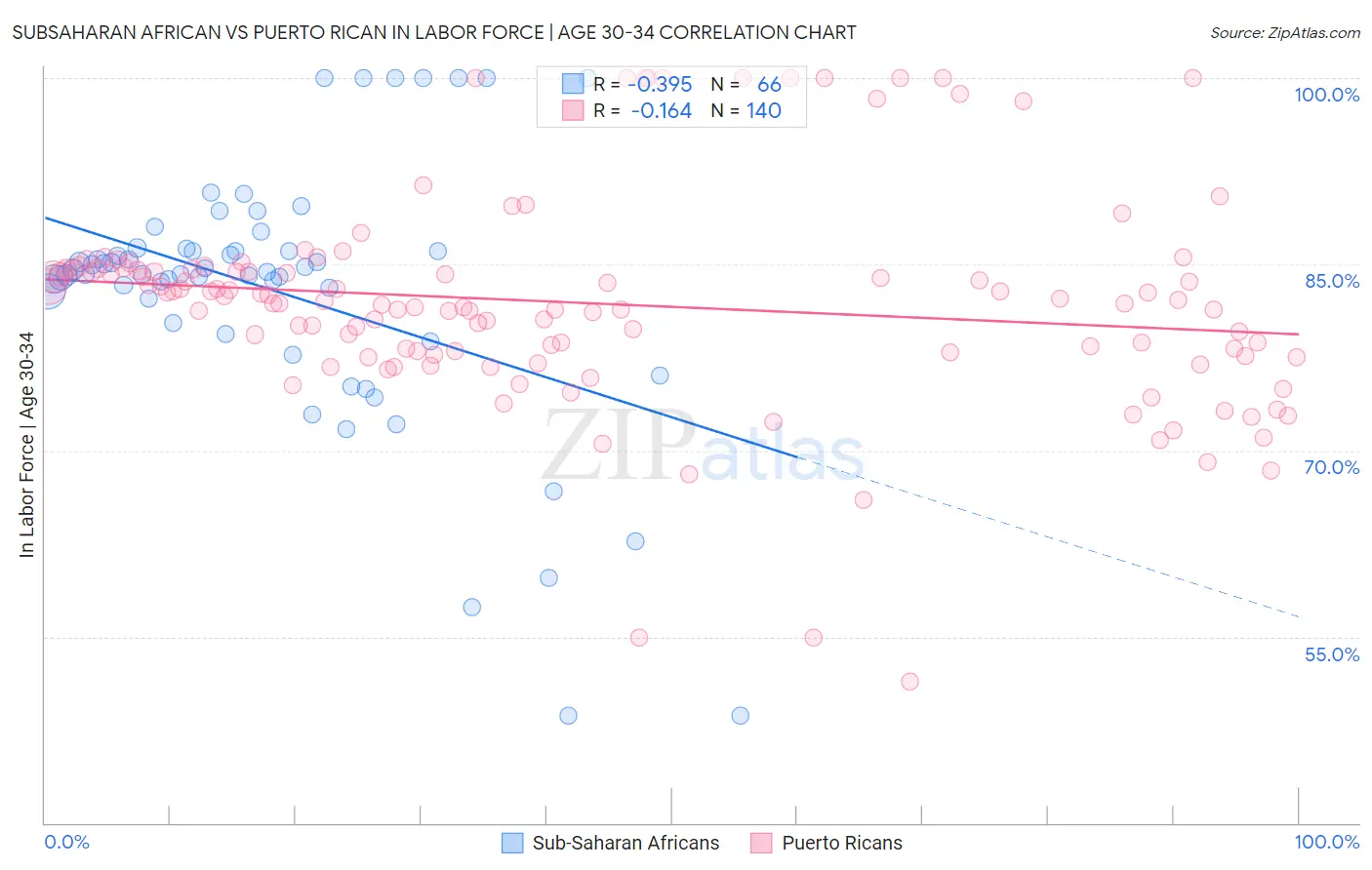 Subsaharan African vs Puerto Rican In Labor Force | Age 30-34