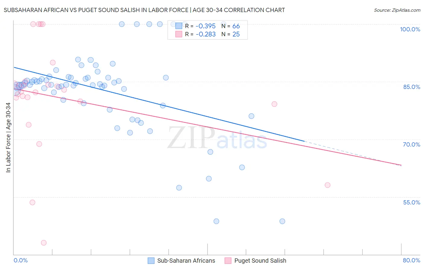 Subsaharan African vs Puget Sound Salish In Labor Force | Age 30-34