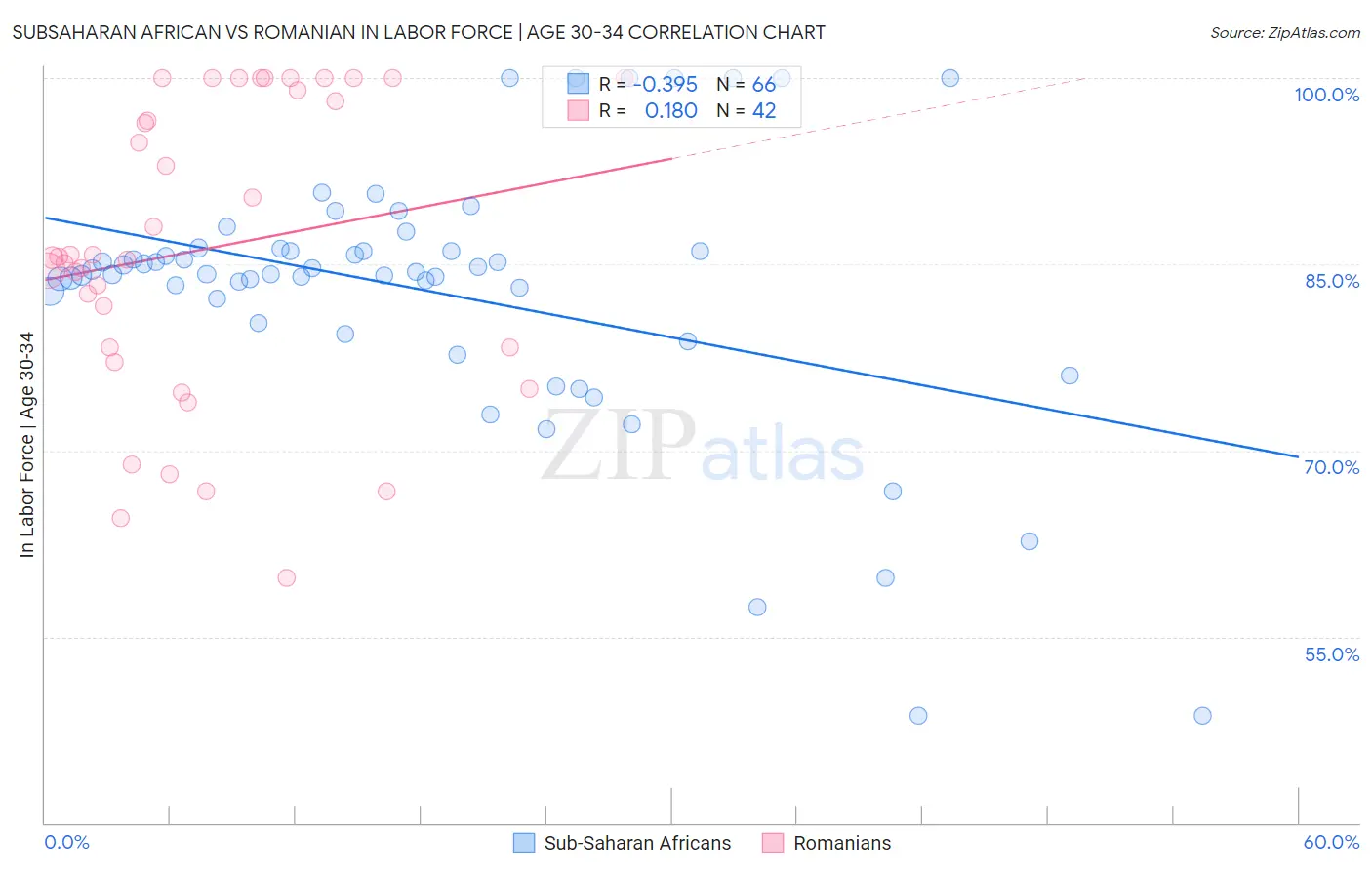 Subsaharan African vs Romanian In Labor Force | Age 30-34