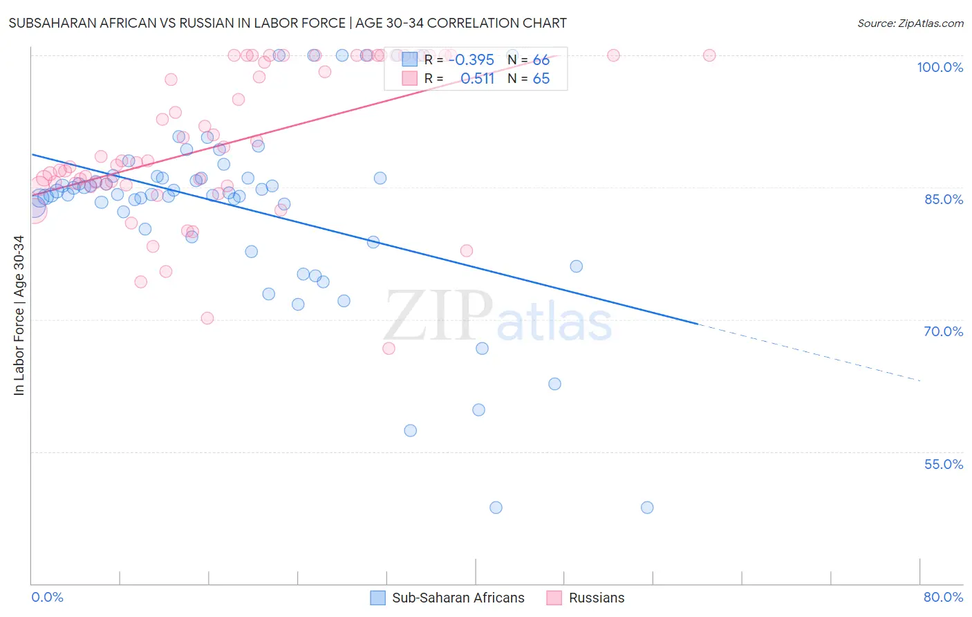 Subsaharan African vs Russian In Labor Force | Age 30-34