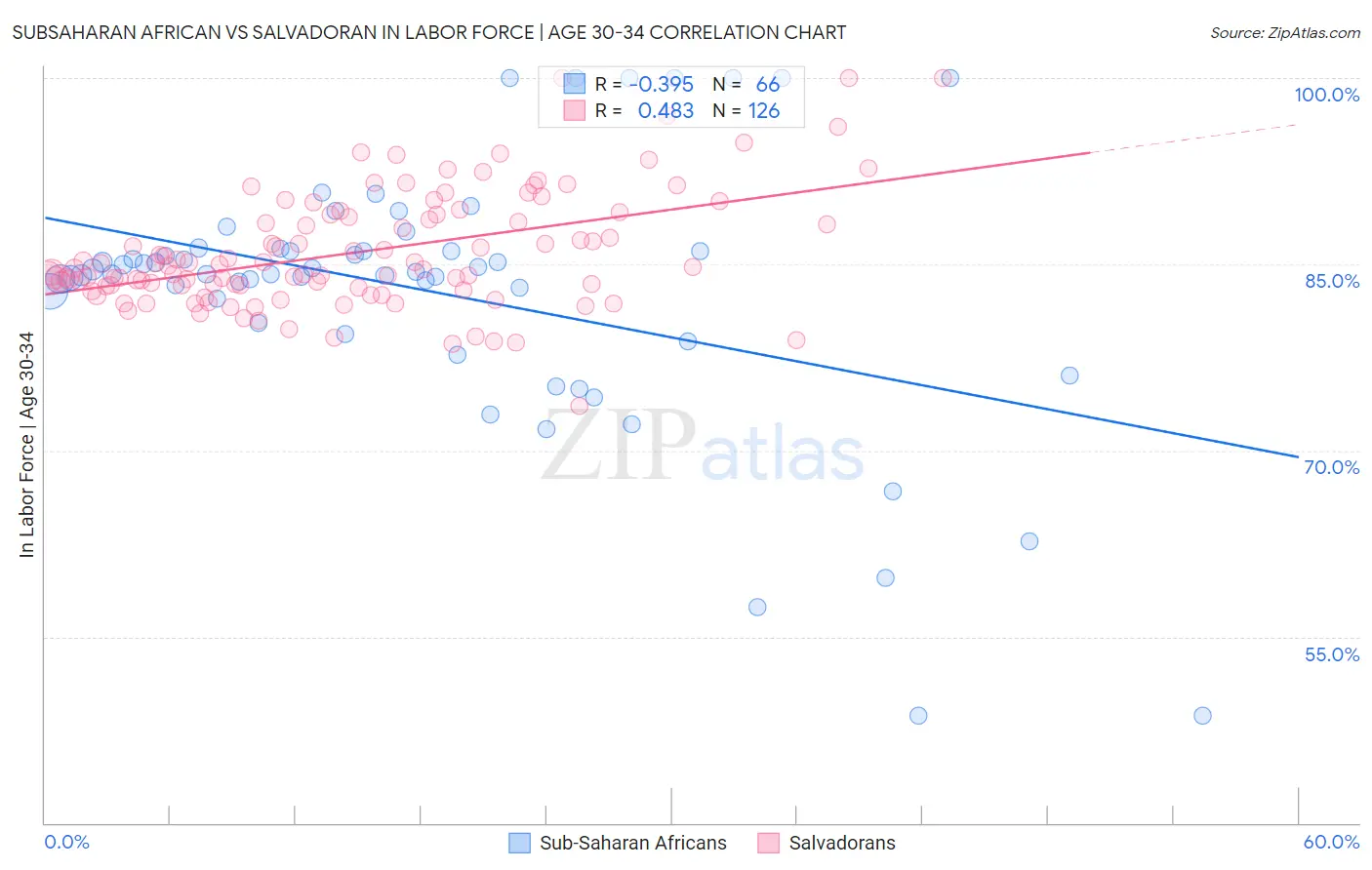 Subsaharan African vs Salvadoran In Labor Force | Age 30-34