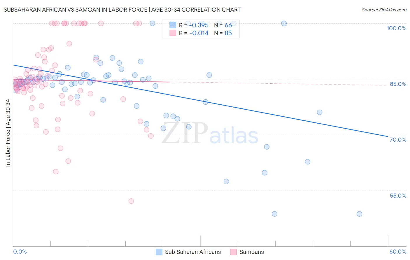 Subsaharan African vs Samoan In Labor Force | Age 30-34