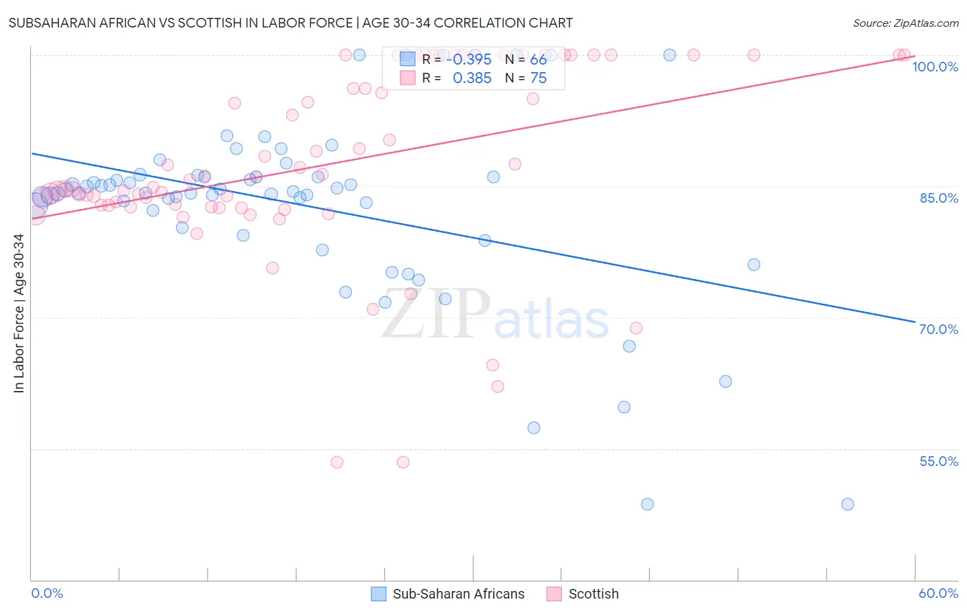 Subsaharan African vs Scottish In Labor Force | Age 30-34