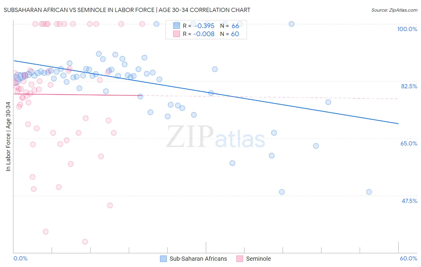 Subsaharan African vs Seminole In Labor Force | Age 30-34