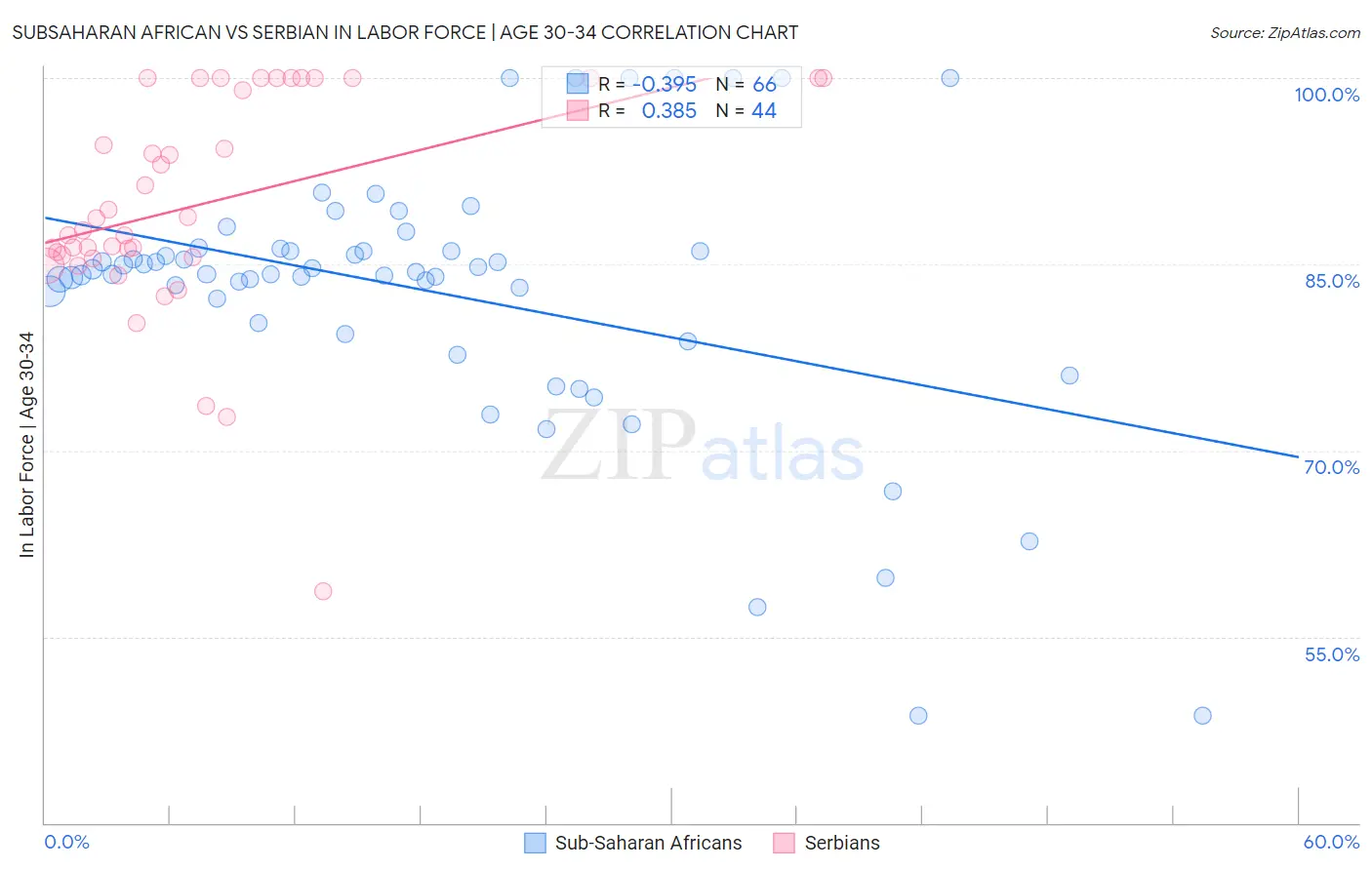 Subsaharan African vs Serbian In Labor Force | Age 30-34