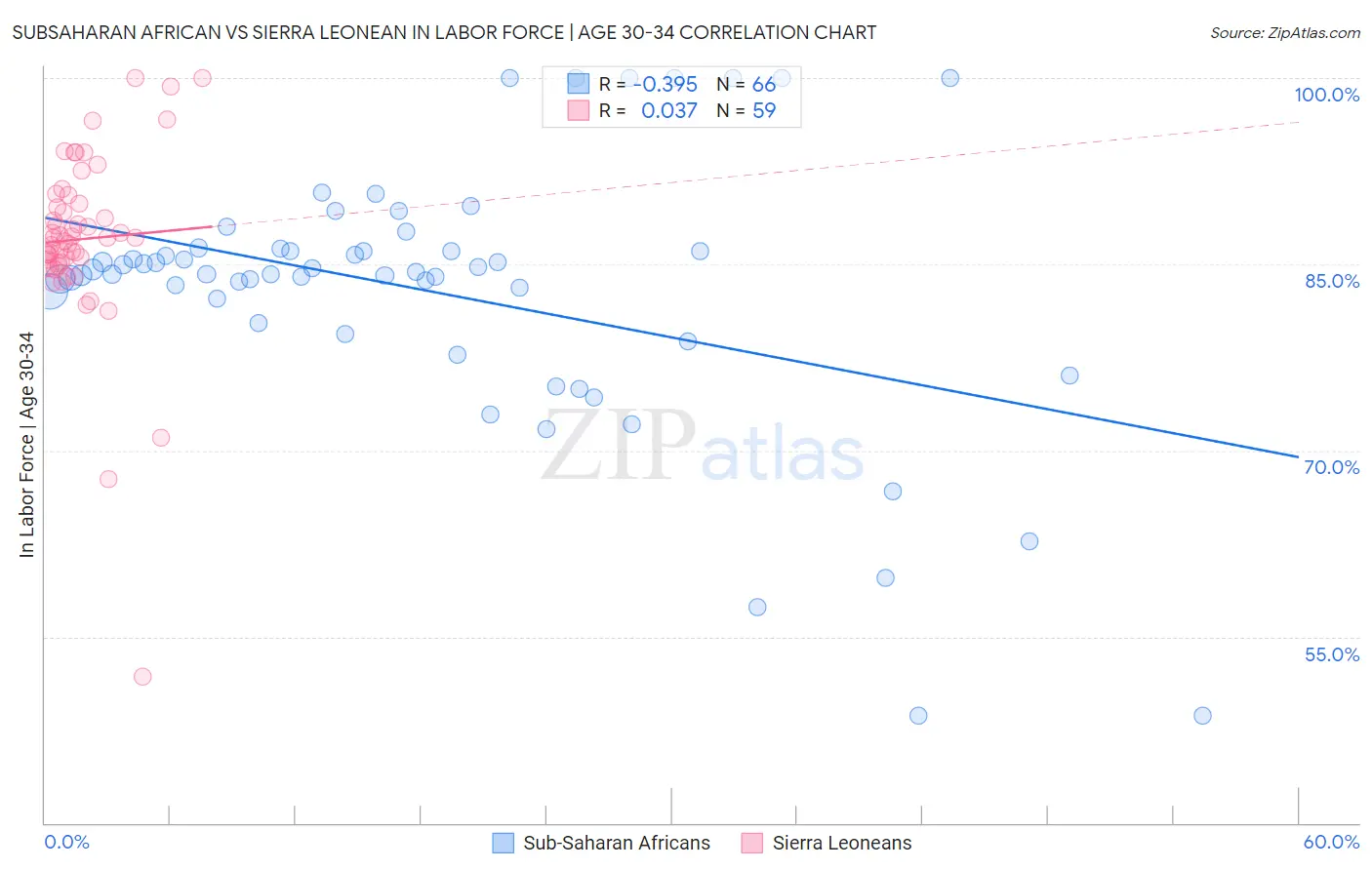 Subsaharan African vs Sierra Leonean In Labor Force | Age 30-34