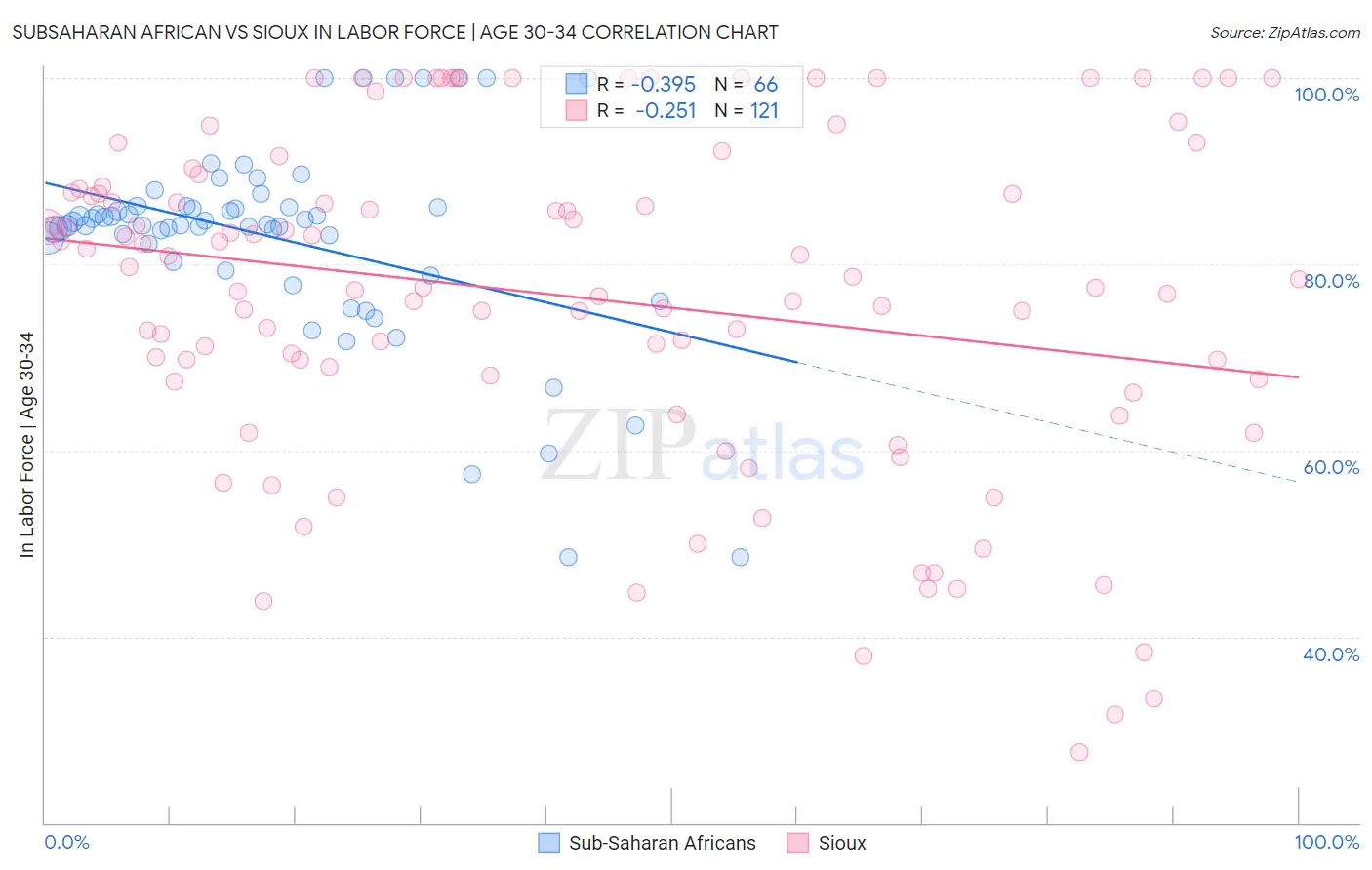 Subsaharan African vs Sioux In Labor Force | Age 30-34