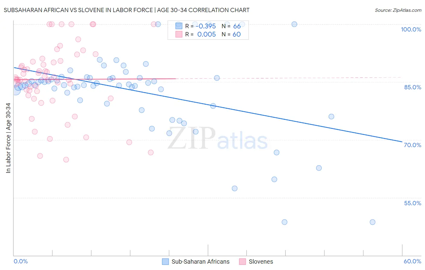 Subsaharan African vs Slovene In Labor Force | Age 30-34