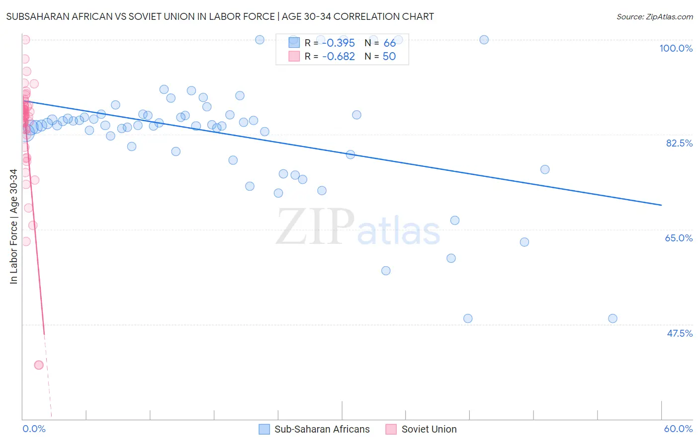 Subsaharan African vs Soviet Union In Labor Force | Age 30-34