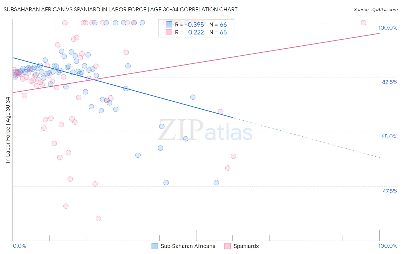 Subsaharan African vs Spaniard In Labor Force | Age 30-34