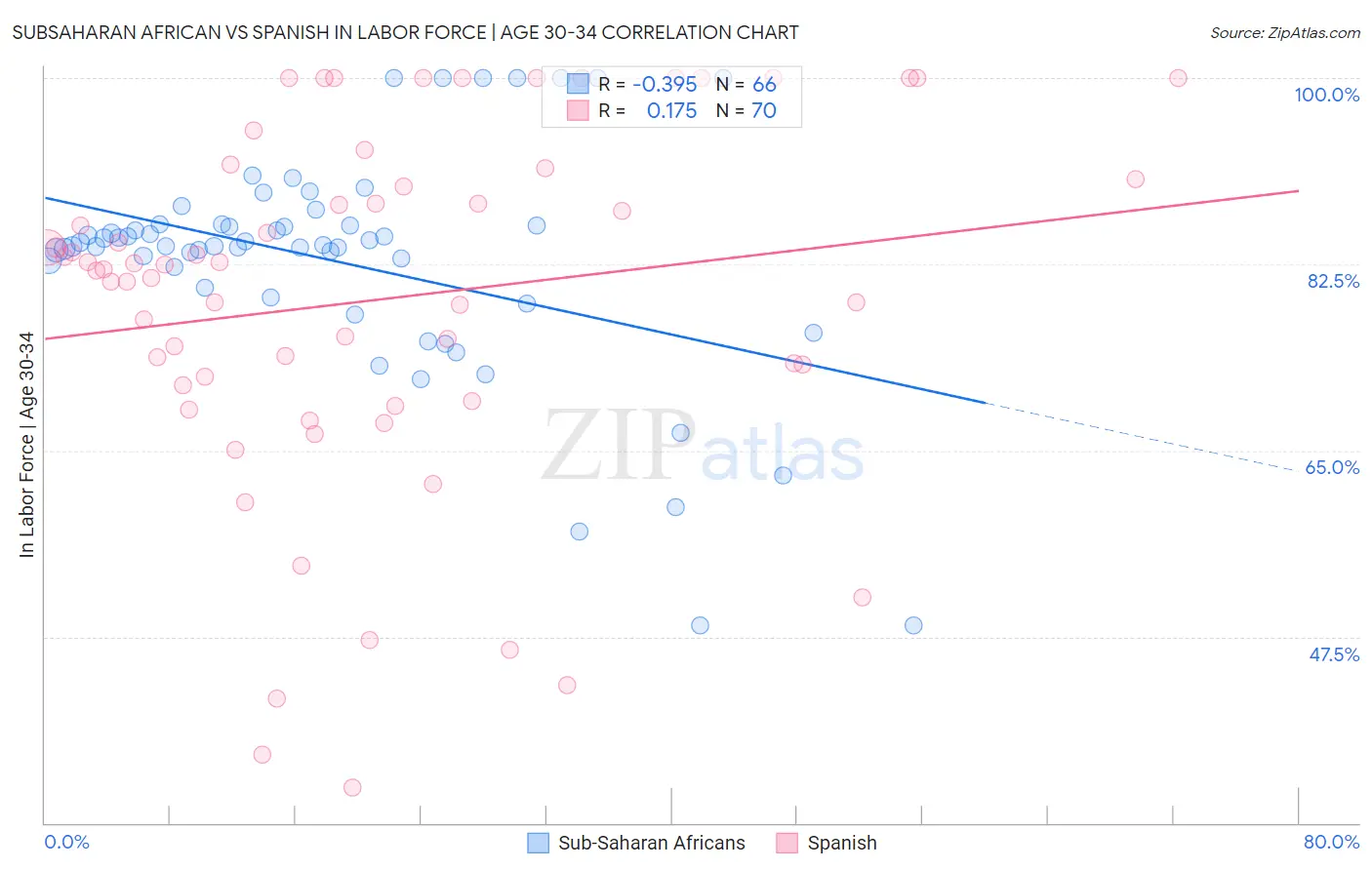 Subsaharan African vs Spanish In Labor Force | Age 30-34