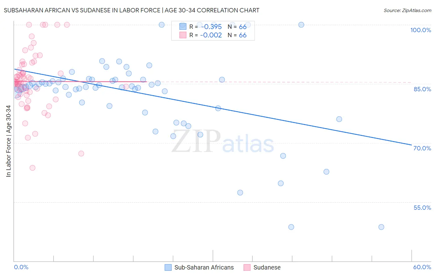 Subsaharan African vs Sudanese In Labor Force | Age 30-34