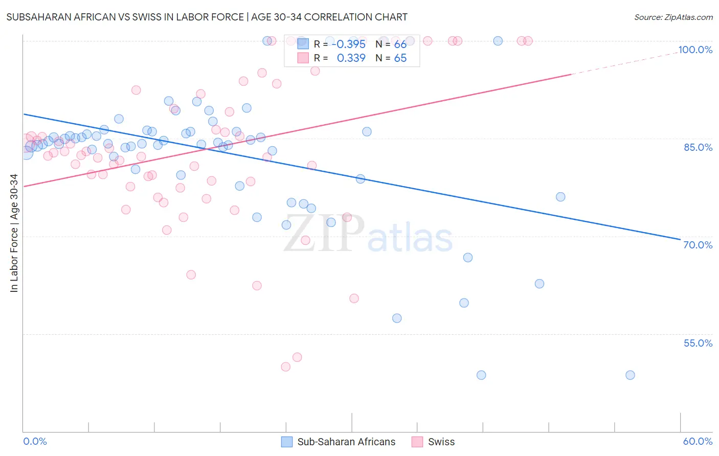 Subsaharan African vs Swiss In Labor Force | Age 30-34