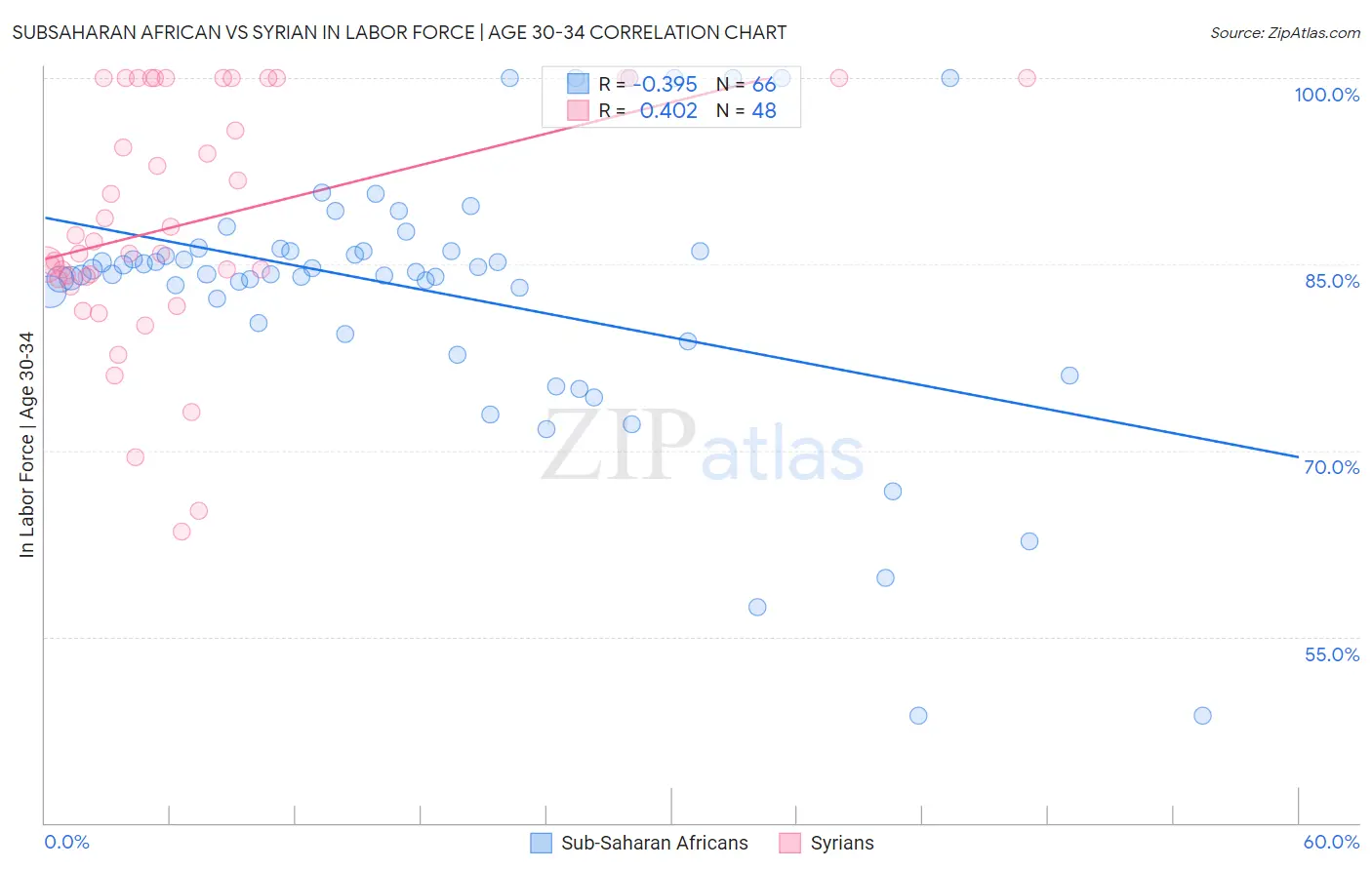 Subsaharan African vs Syrian In Labor Force | Age 30-34