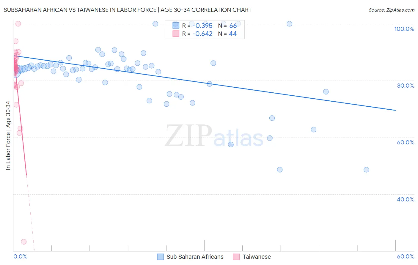 Subsaharan African vs Taiwanese In Labor Force | Age 30-34