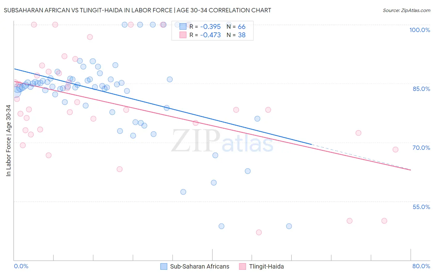 Subsaharan African vs Tlingit-Haida In Labor Force | Age 30-34
