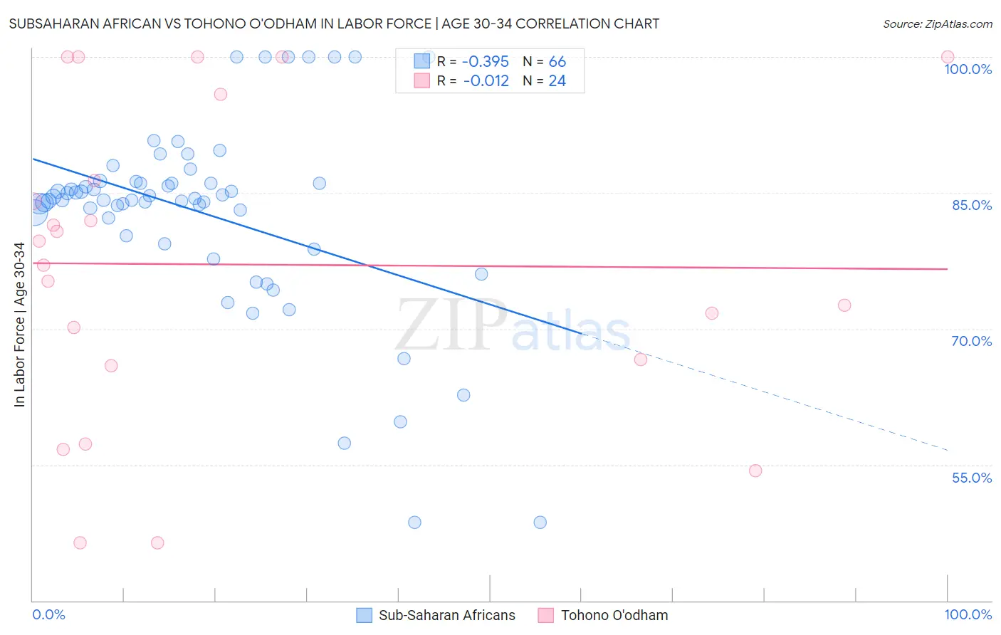 Subsaharan African vs Tohono O'odham In Labor Force | Age 30-34