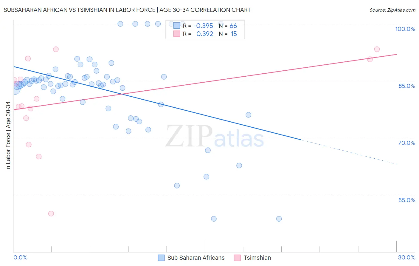 Subsaharan African vs Tsimshian In Labor Force | Age 30-34
