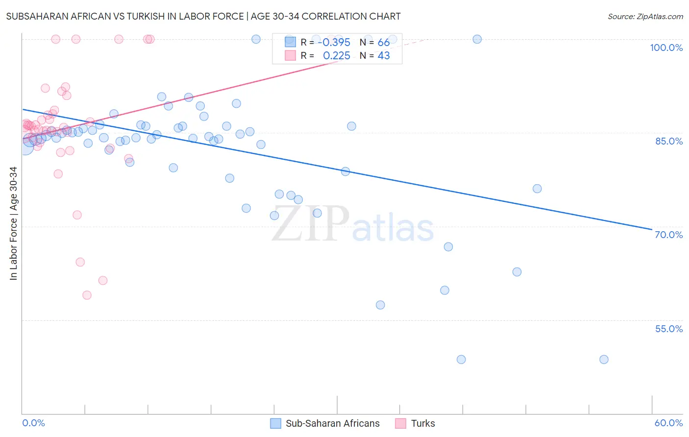 Subsaharan African vs Turkish In Labor Force | Age 30-34