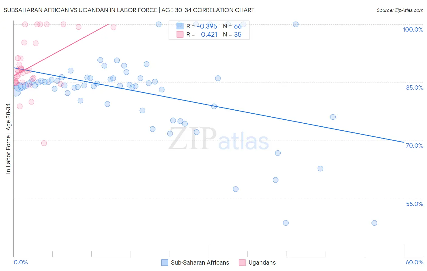 Subsaharan African vs Ugandan In Labor Force | Age 30-34