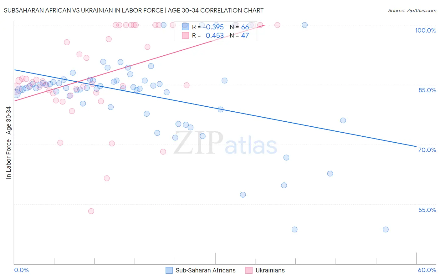 Subsaharan African vs Ukrainian In Labor Force | Age 30-34