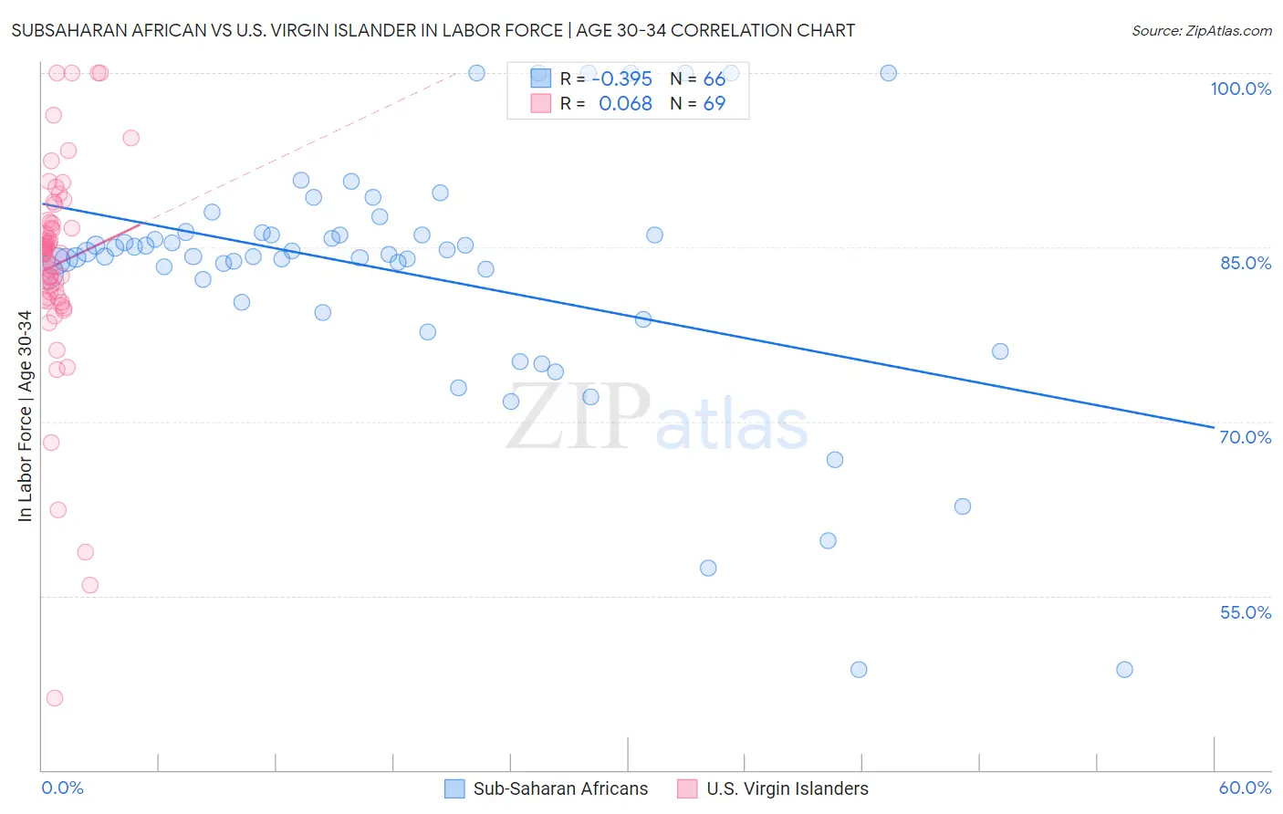 Subsaharan African vs U.S. Virgin Islander In Labor Force | Age 30-34