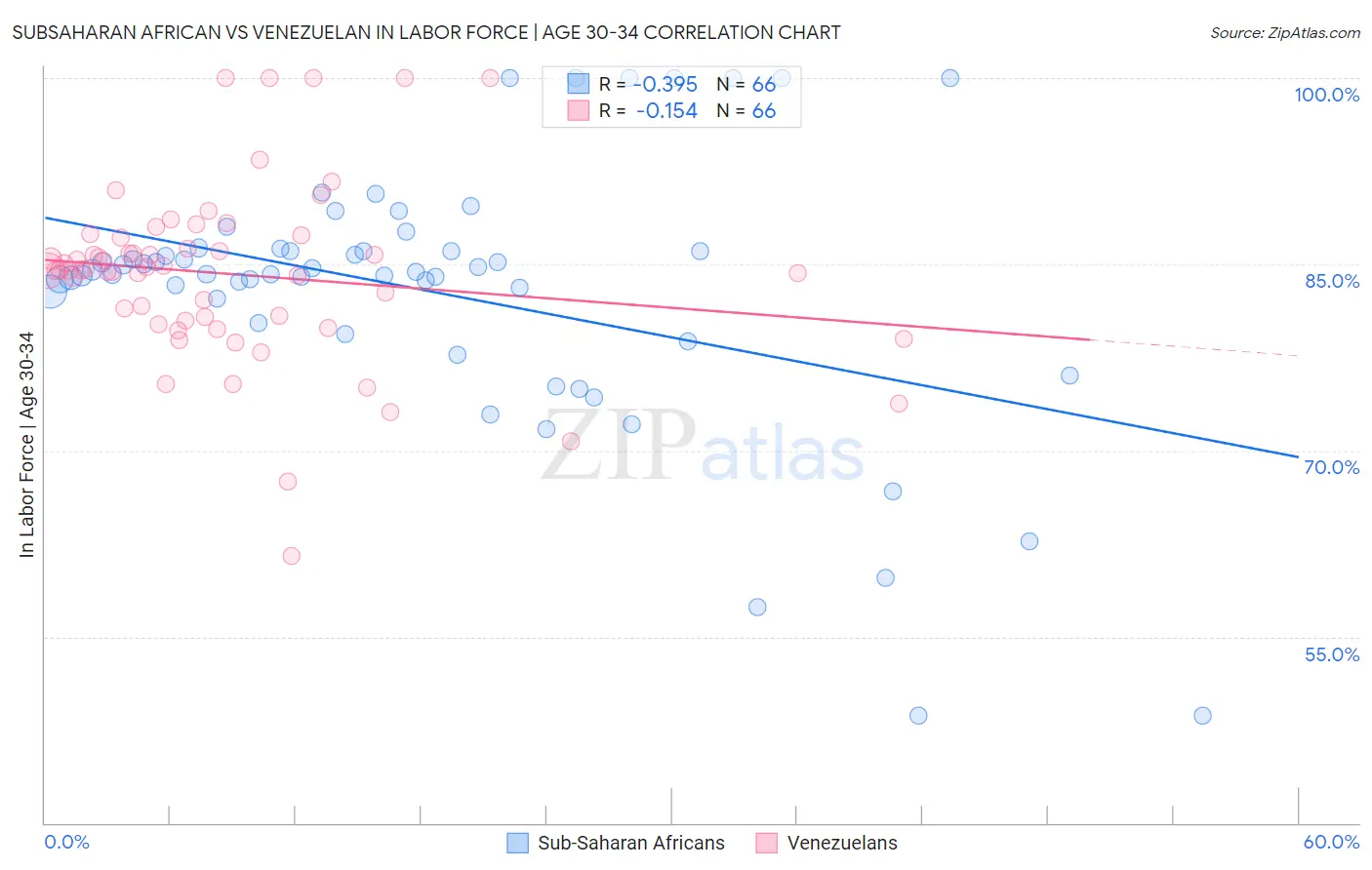 Subsaharan African vs Venezuelan In Labor Force | Age 30-34