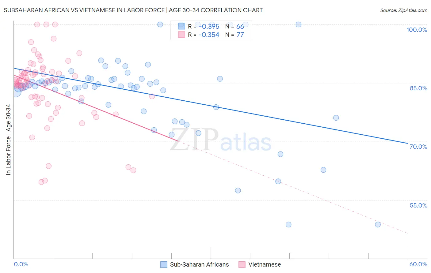 Subsaharan African vs Vietnamese In Labor Force | Age 30-34