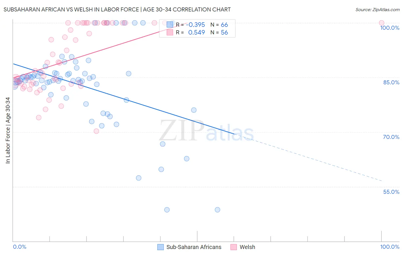 Subsaharan African vs Welsh In Labor Force | Age 30-34