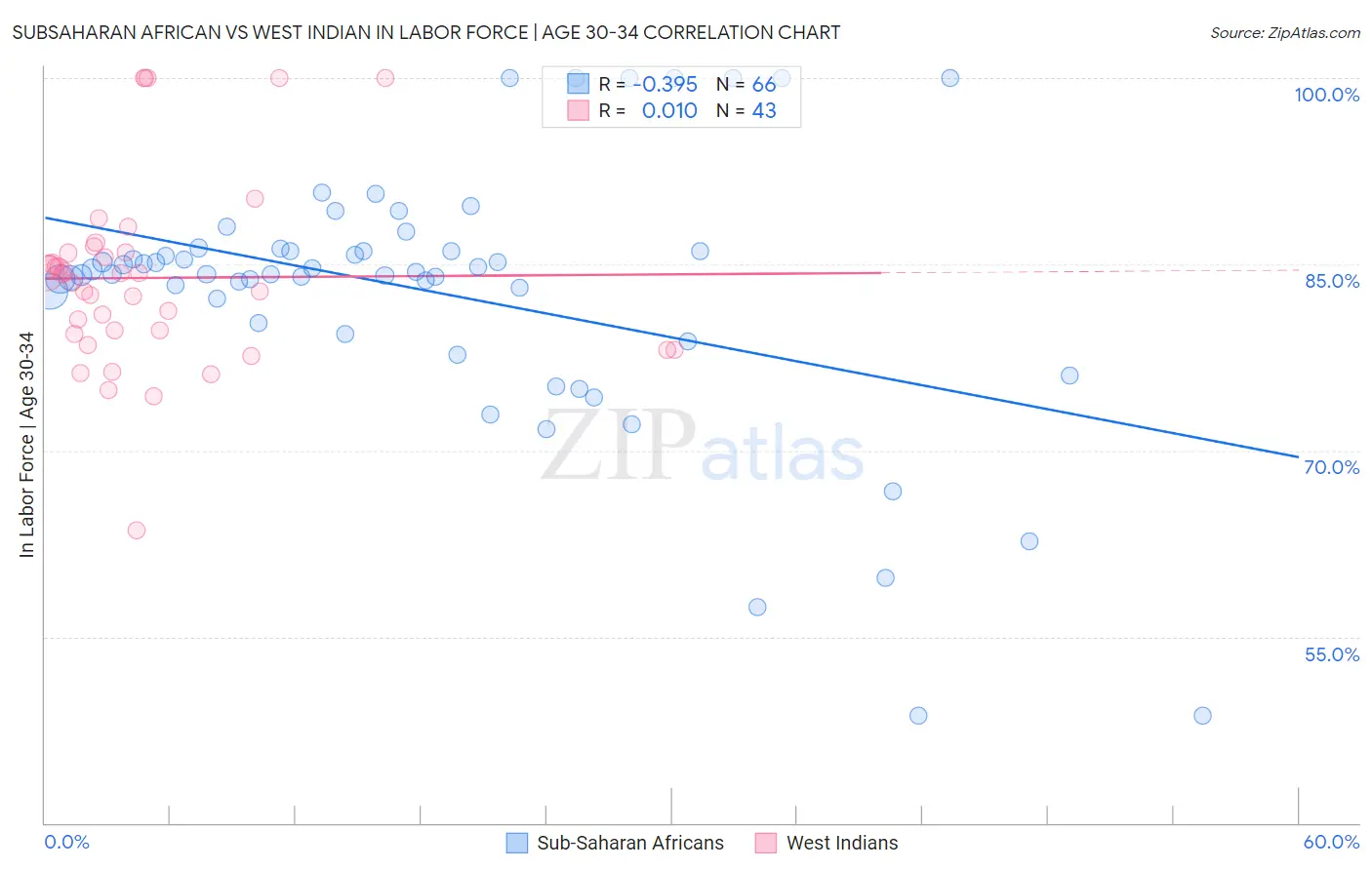 Subsaharan African vs West Indian In Labor Force | Age 30-34