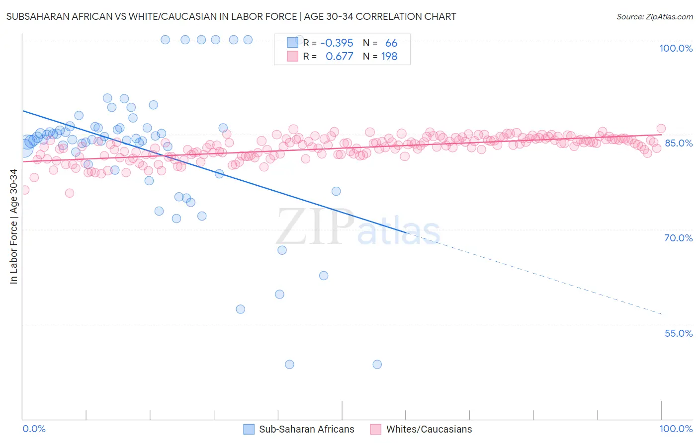 Subsaharan African vs White/Caucasian In Labor Force | Age 30-34