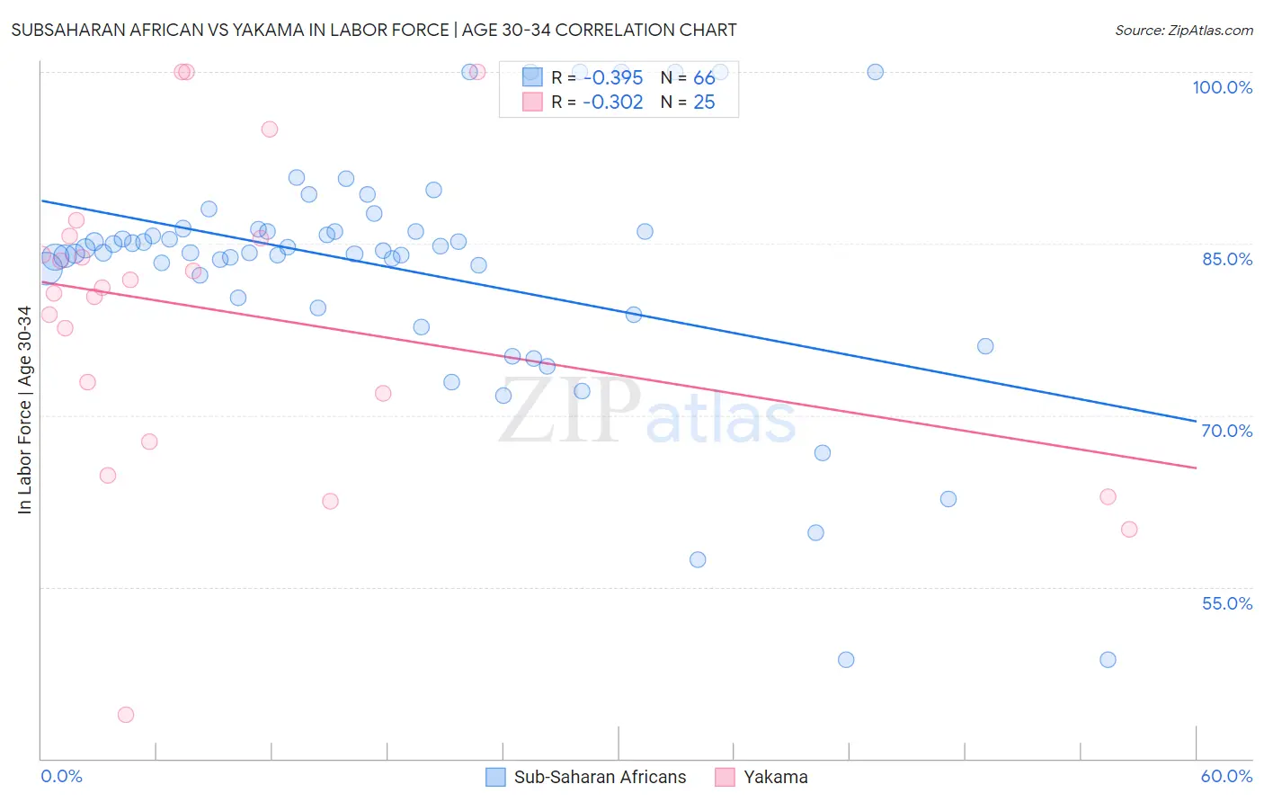 Subsaharan African vs Yakama In Labor Force | Age 30-34