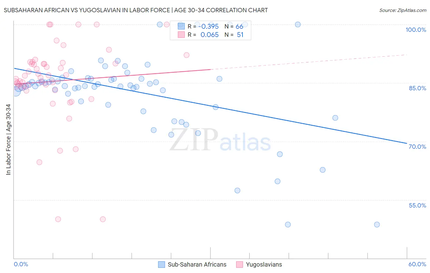 Subsaharan African vs Yugoslavian In Labor Force | Age 30-34